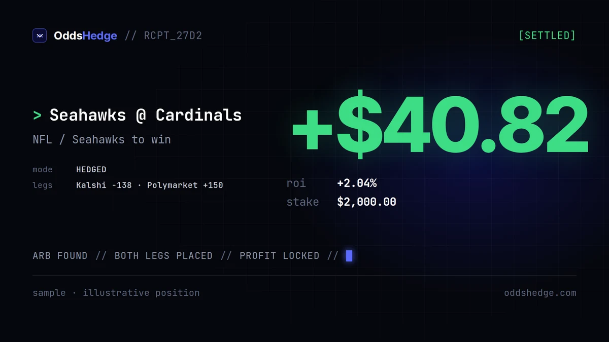 +$99.80 locked · NHL / Total 6.5